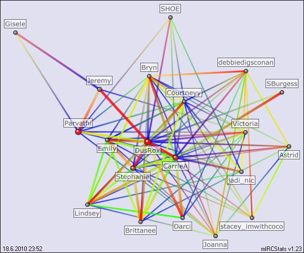 #imwithcoco relation map generated by mIRCStats v1.23