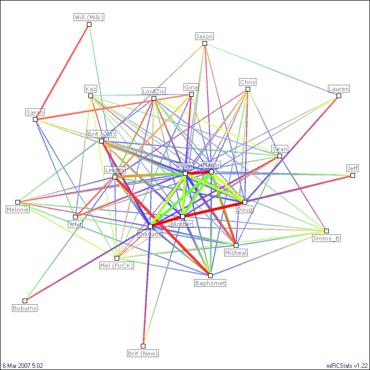 #lounge relation map generated by mIRCStats v1.22